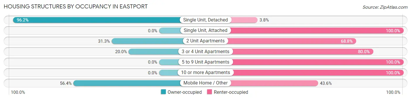 Housing Structures by Occupancy in Eastport