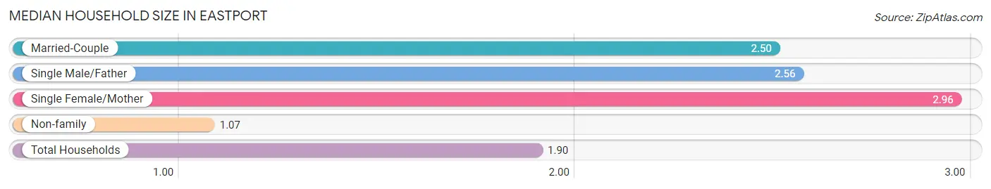 Median Household Size in Eastport