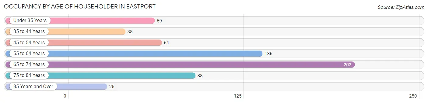 Occupancy by Age of Householder in Eastport