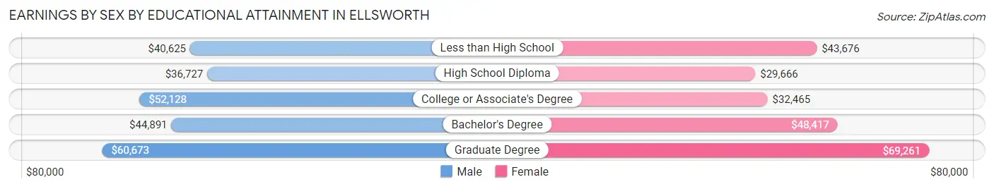 Earnings by Sex by Educational Attainment in Ellsworth