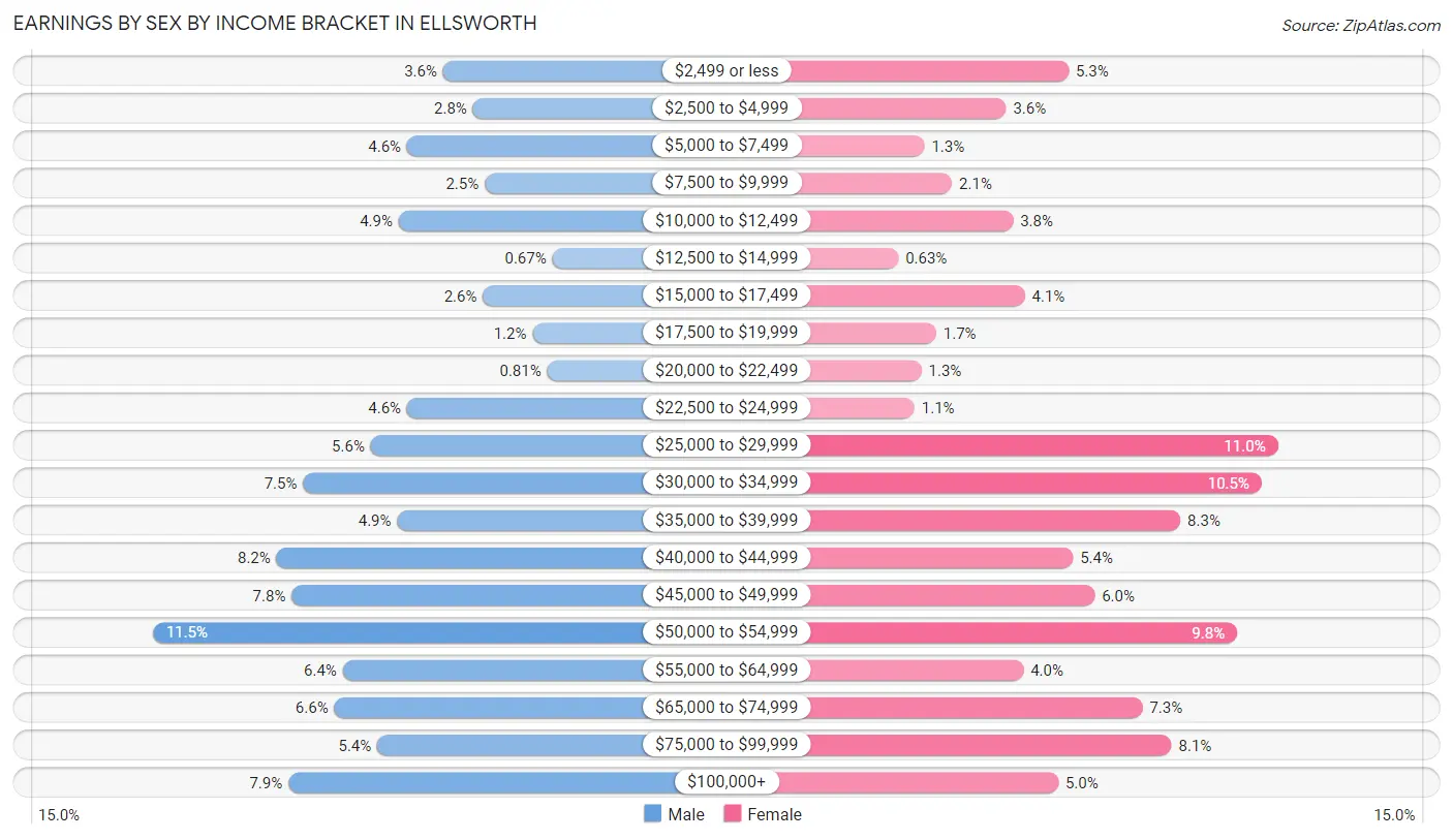 Earnings by Sex by Income Bracket in Ellsworth