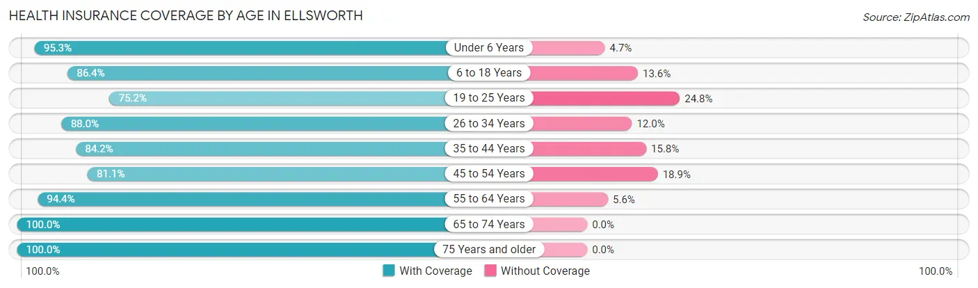 Health Insurance Coverage by Age in Ellsworth