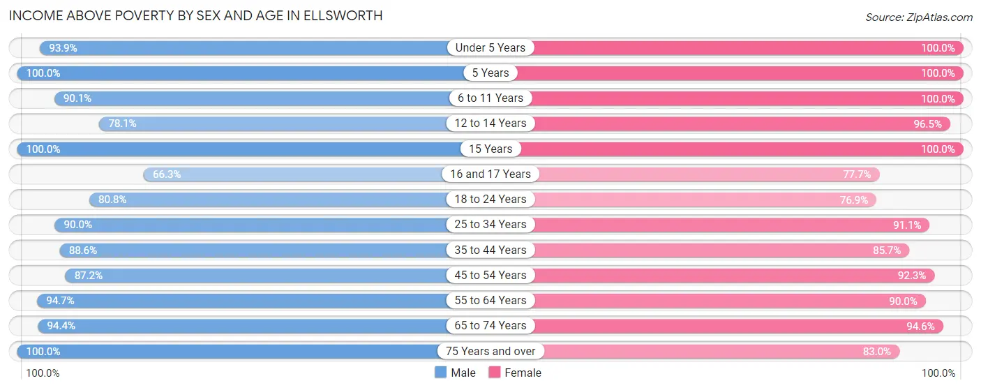 Income Above Poverty by Sex and Age in Ellsworth