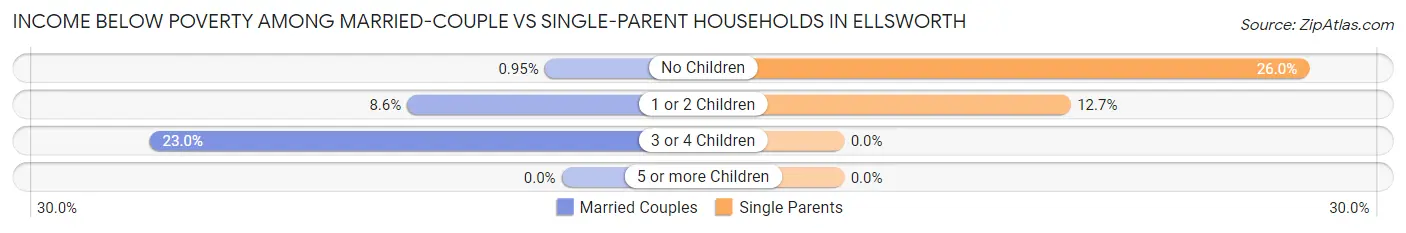 Income Below Poverty Among Married-Couple vs Single-Parent Households in Ellsworth