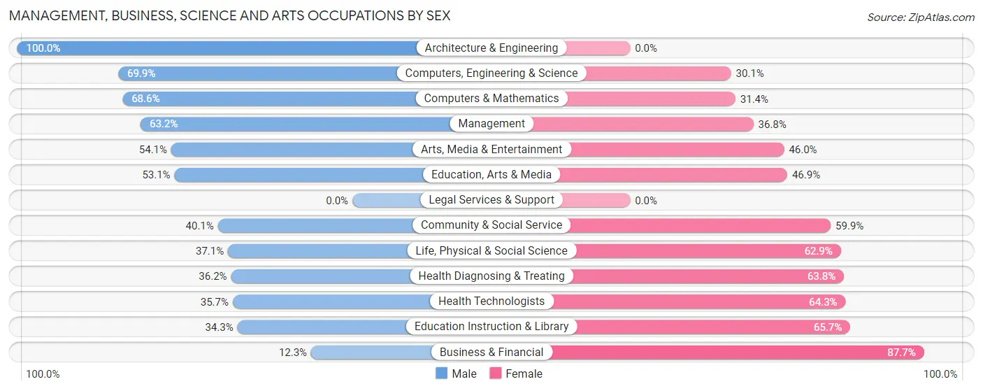 Management, Business, Science and Arts Occupations by Sex in Ellsworth
