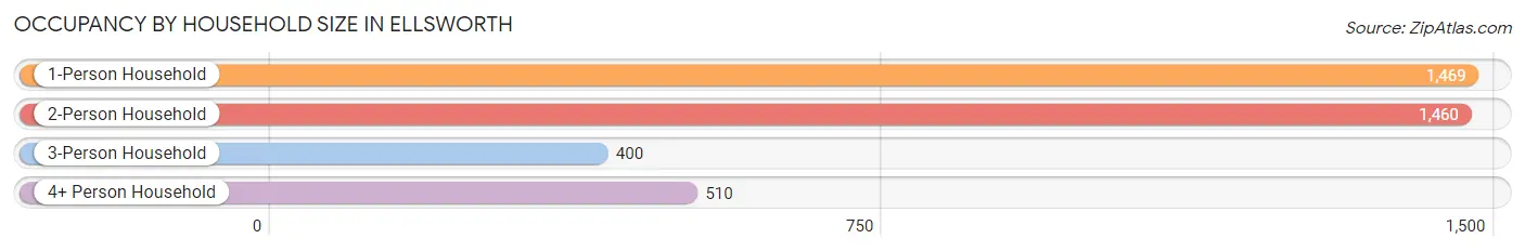 Occupancy by Household Size in Ellsworth