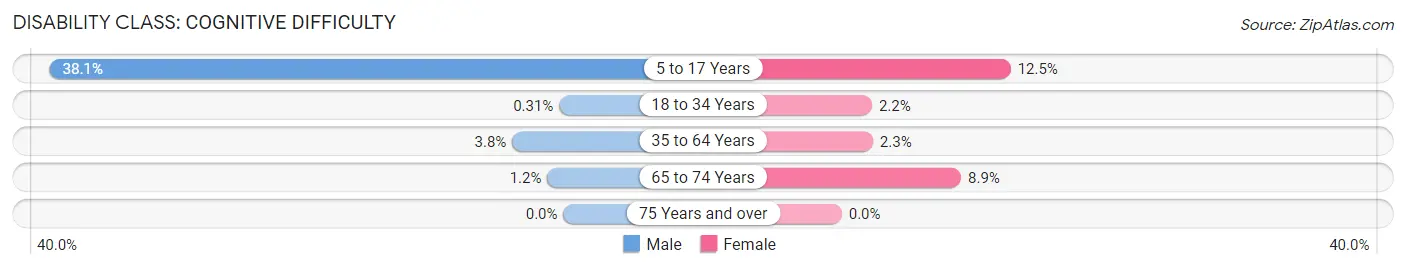 Disability in Fairfield: <span>Cognitive Difficulty</span>