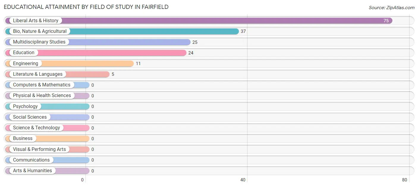 Educational Attainment by Field of Study in Fairfield