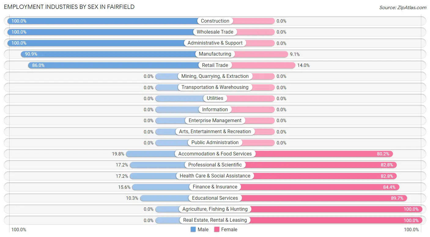 Employment Industries by Sex in Fairfield