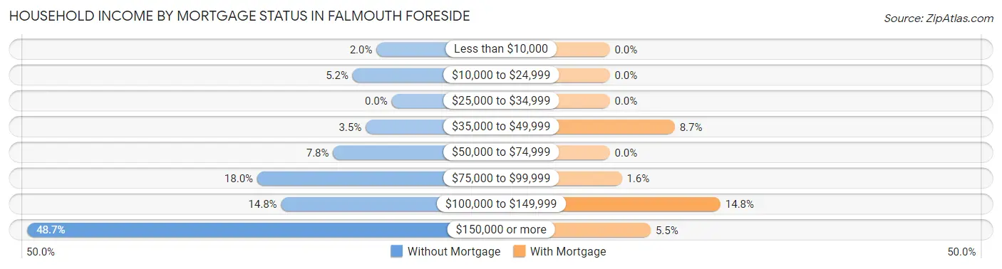 Household Income by Mortgage Status in Falmouth Foreside