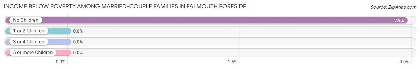 Income Below Poverty Among Married-Couple Families in Falmouth Foreside