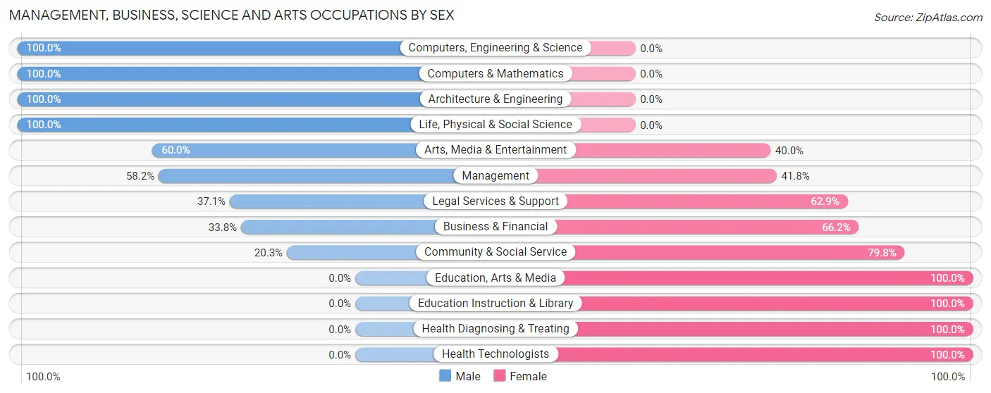 Management, Business, Science and Arts Occupations by Sex in Falmouth Foreside