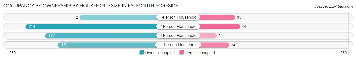 Occupancy by Ownership by Household Size in Falmouth Foreside