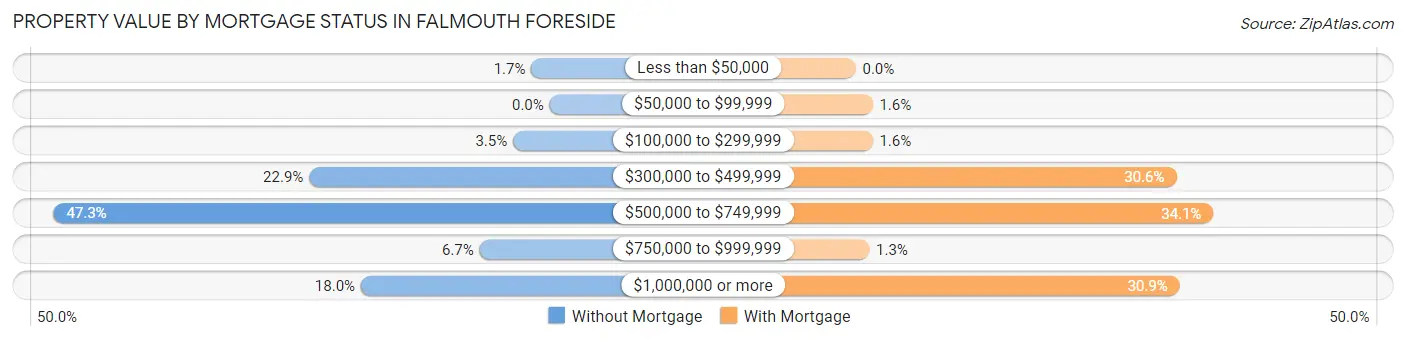 Property Value by Mortgage Status in Falmouth Foreside
