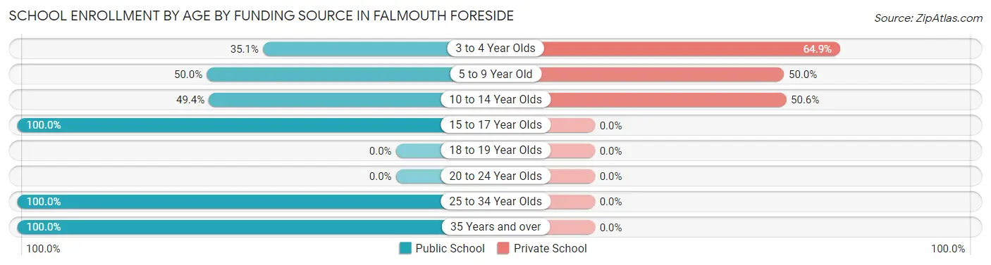School Enrollment by Age by Funding Source in Falmouth Foreside