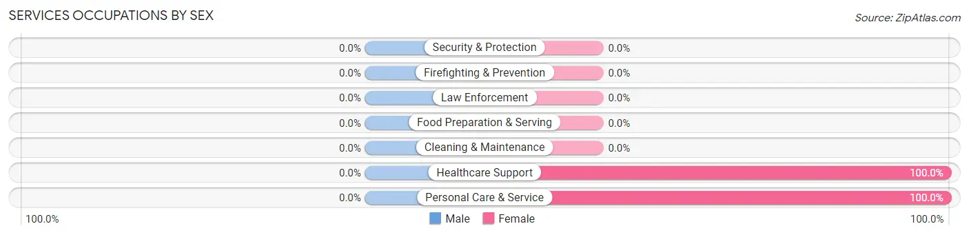 Services Occupations by Sex in Falmouth Foreside