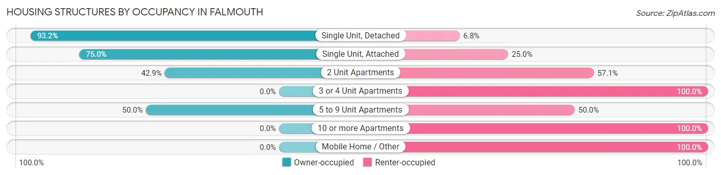 Housing Structures by Occupancy in Falmouth