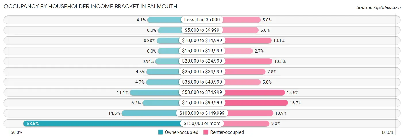 Occupancy by Householder Income Bracket in Falmouth