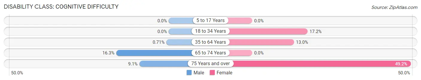 Disability in Farmingdale: <span>Cognitive Difficulty</span>