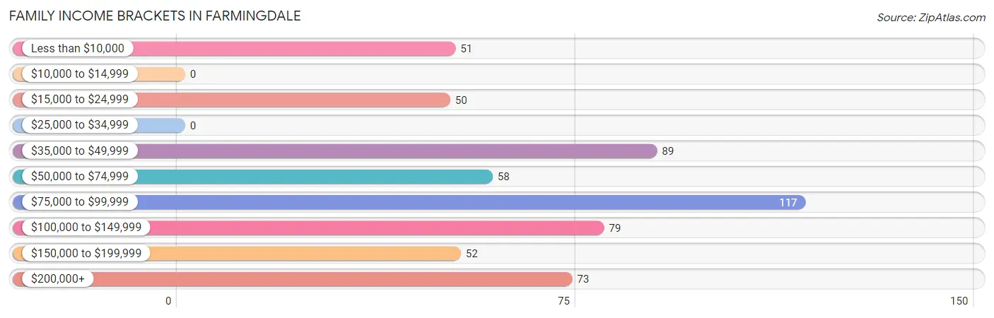 Family Income Brackets in Farmingdale