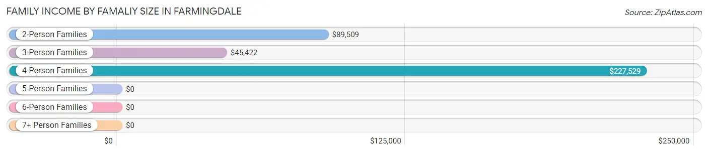 Family Income by Famaliy Size in Farmingdale