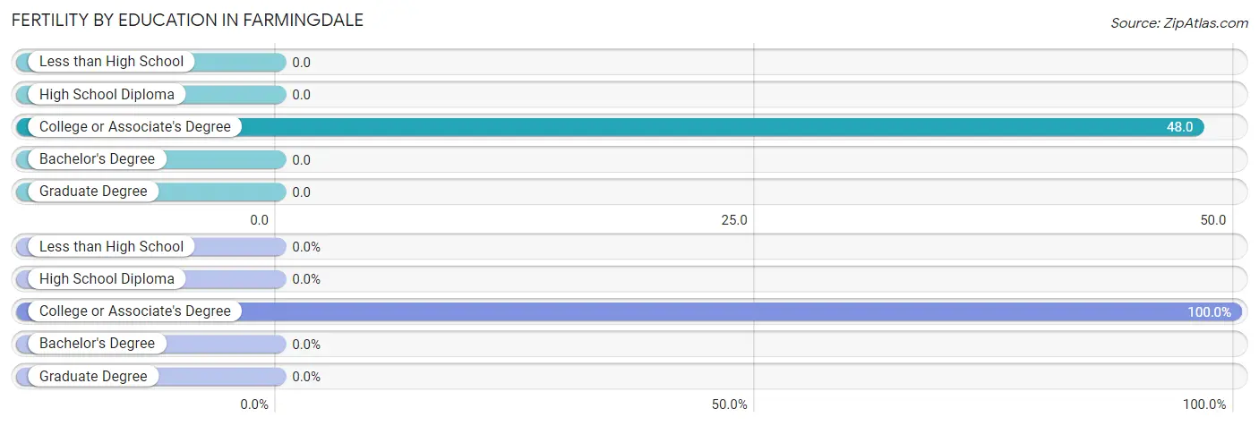 Female Fertility by Education Attainment in Farmingdale