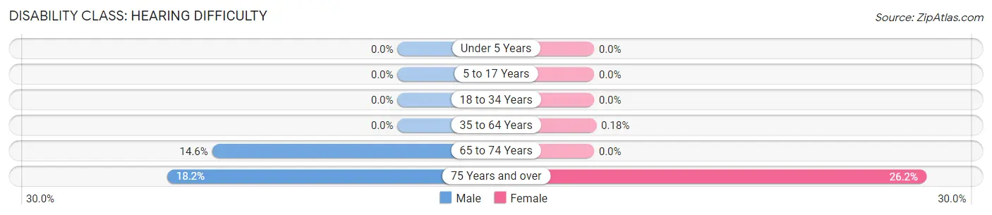 Disability in Farmingdale: <span>Hearing Difficulty</span>