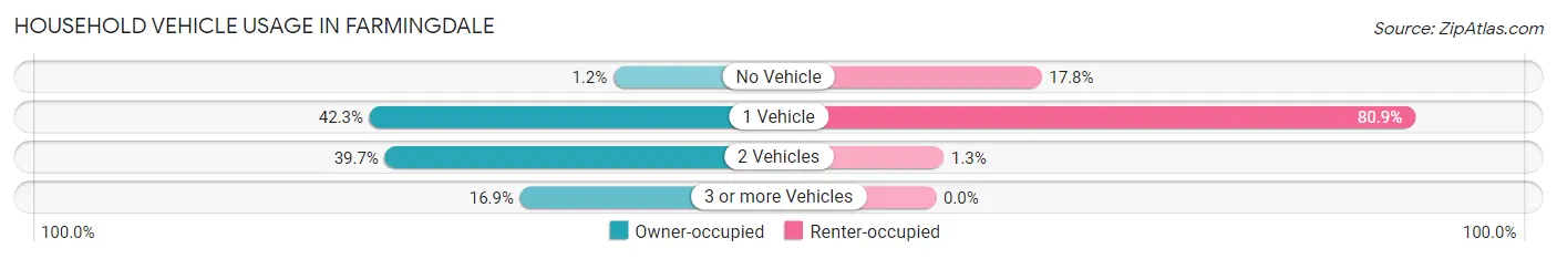 Household Vehicle Usage in Farmingdale