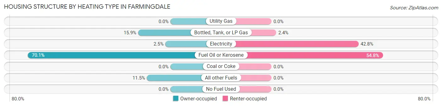 Housing Structure by Heating Type in Farmingdale