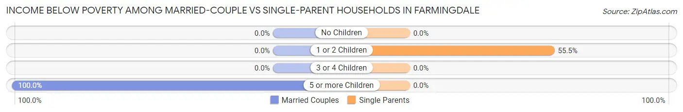 Income Below Poverty Among Married-Couple vs Single-Parent Households in Farmingdale