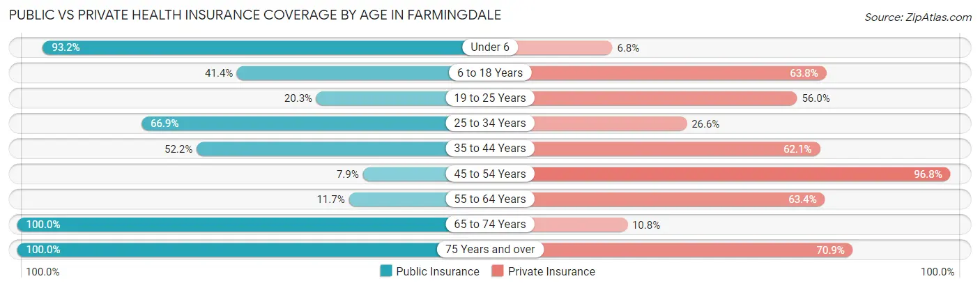 Public vs Private Health Insurance Coverage by Age in Farmingdale