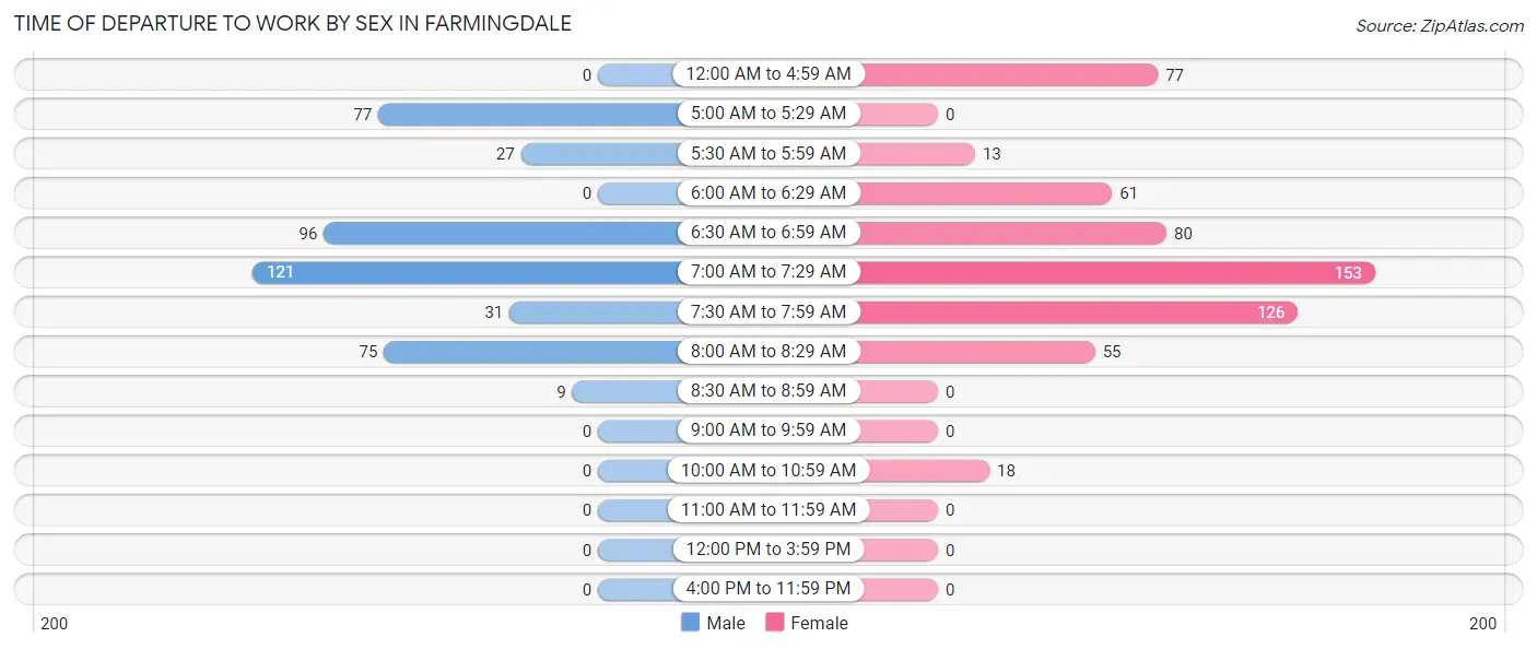 Time of Departure to Work by Sex in Farmingdale