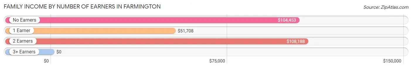 Family Income by Number of Earners in Farmington