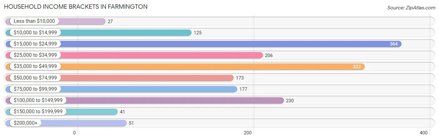 Household Income Brackets in Farmington