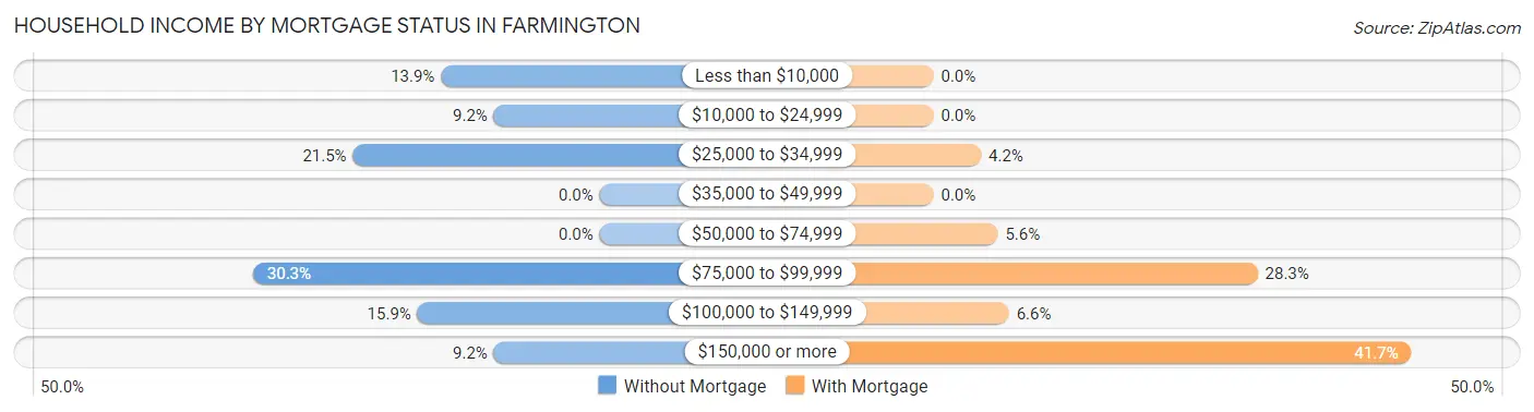 Household Income by Mortgage Status in Farmington