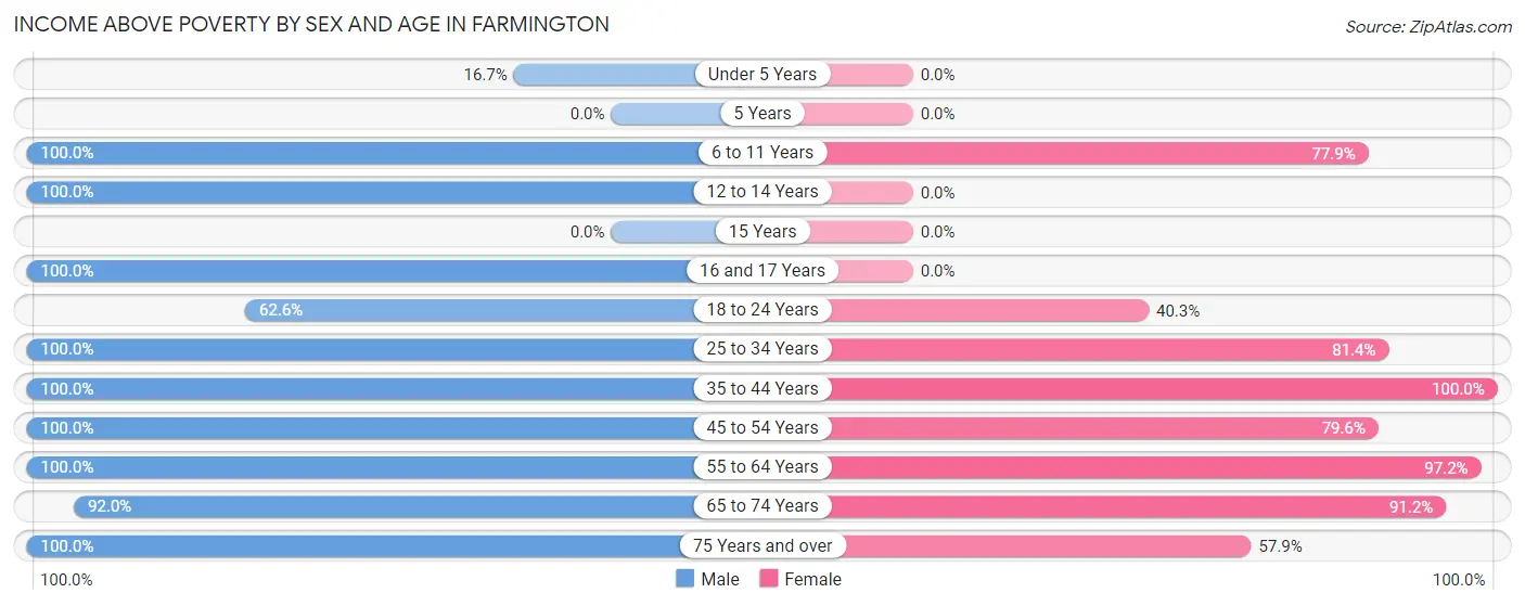 Income Above Poverty by Sex and Age in Farmington