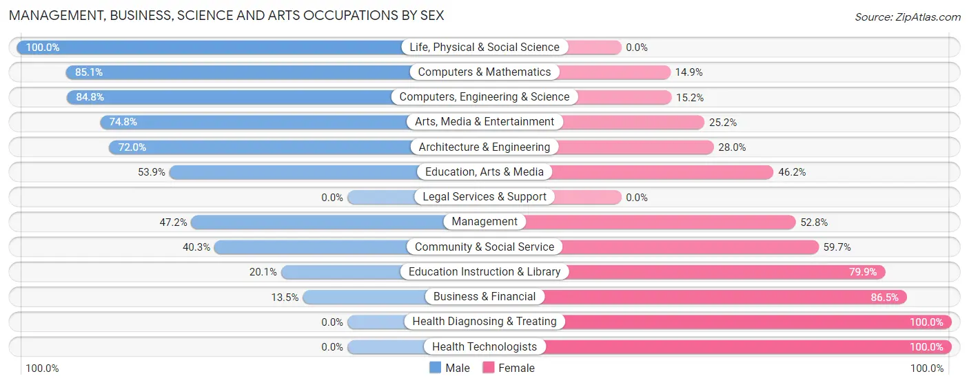 Management, Business, Science and Arts Occupations by Sex in Farmington