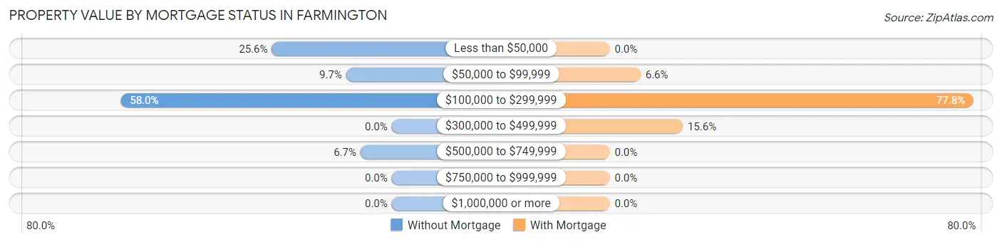 Property Value by Mortgage Status in Farmington