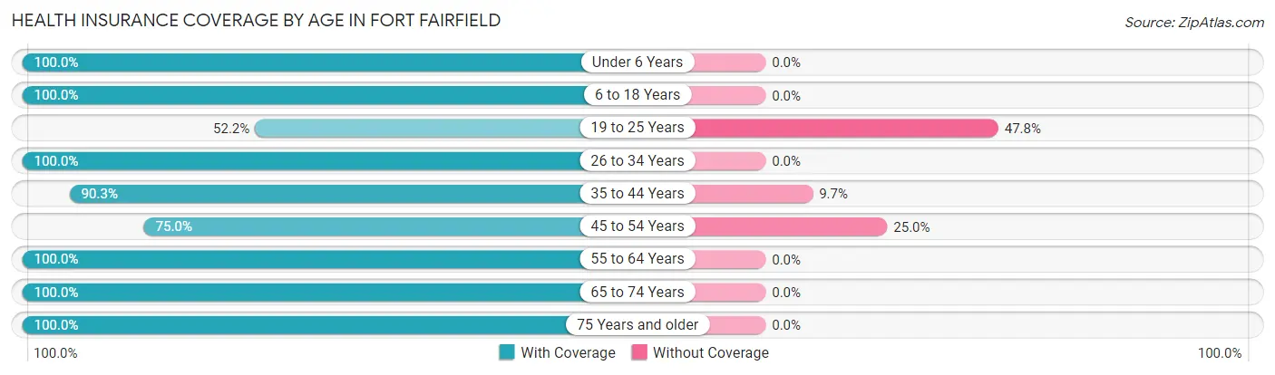 Health Insurance Coverage by Age in Fort Fairfield
