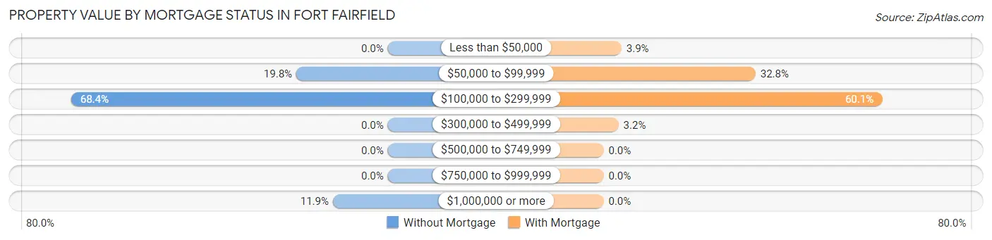 Property Value by Mortgage Status in Fort Fairfield
