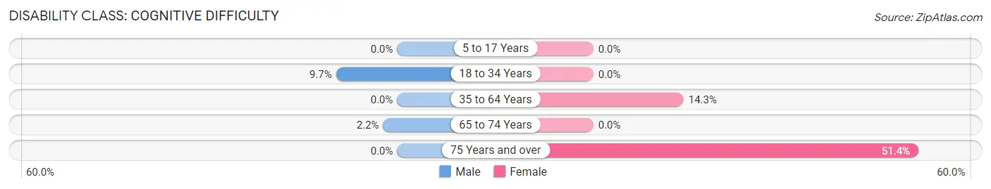 Disability in Freeport: <span>Cognitive Difficulty</span>