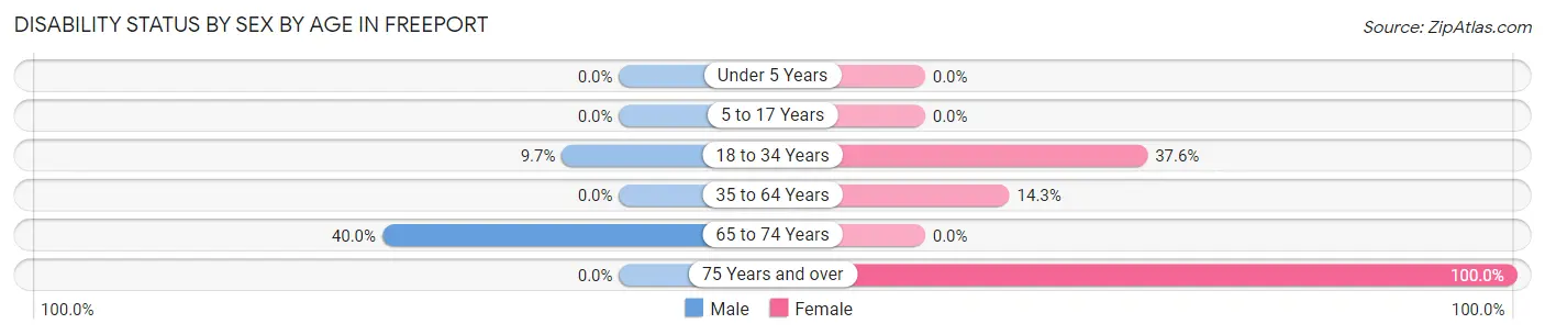 Disability Status by Sex by Age in Freeport