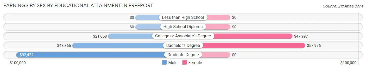 Earnings by Sex by Educational Attainment in Freeport