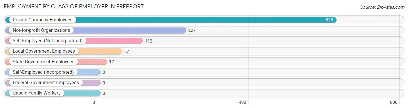 Employment by Class of Employer in Freeport