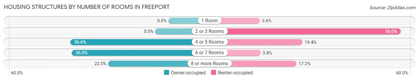 Housing Structures by Number of Rooms in Freeport