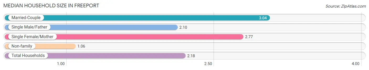 Median Household Size in Freeport