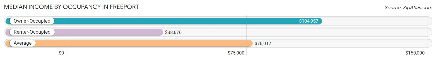 Median Income by Occupancy in Freeport