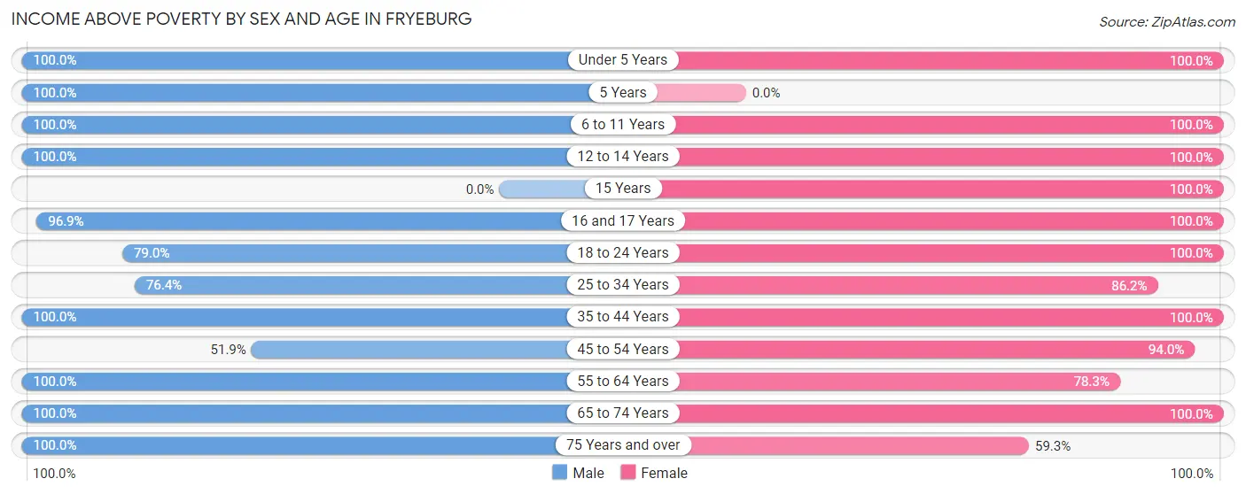 Income Above Poverty by Sex and Age in Fryeburg