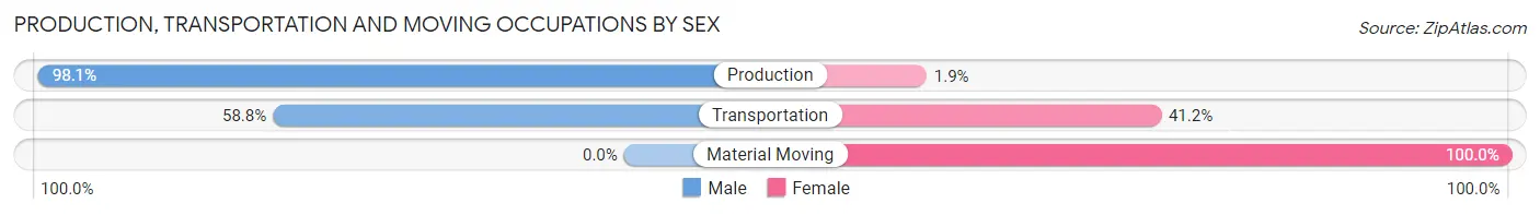 Production, Transportation and Moving Occupations by Sex in Fryeburg