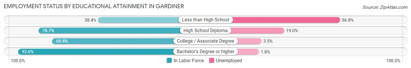 Employment Status by Educational Attainment in Gardiner